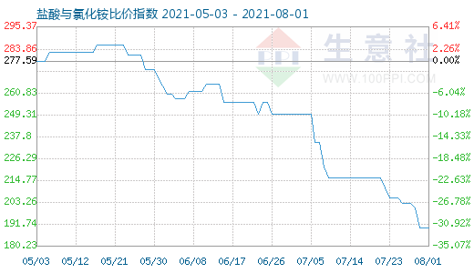 8月1日鹽酸與氯化銨比價指數(shù)圖