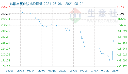 8月4日鹽酸與氯化銨比價指數(shù)圖