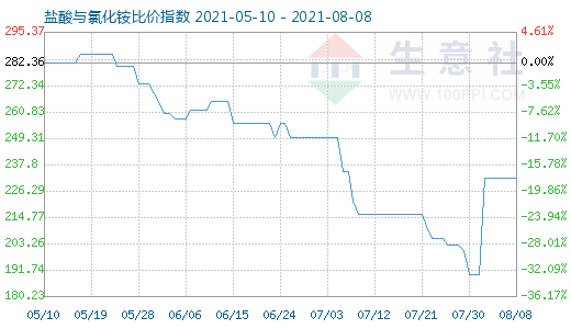 8月8日鹽酸與氯化銨比價(jià)指數(shù)圖