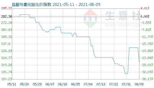 8月9日鹽酸與氯化銨比價(jià)指數(shù)圖