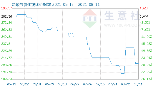 8月11日鹽酸與氯化銨比價(jià)指數(shù)圖