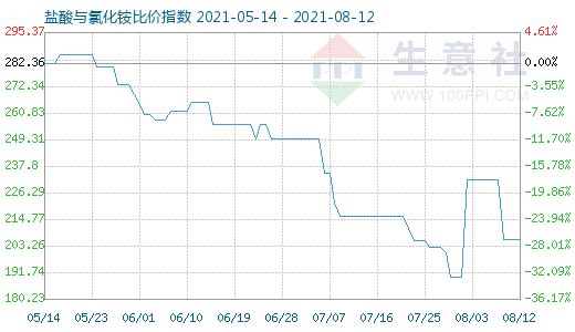 8月12日鹽酸與氯化銨比價(jià)指數(shù)圖