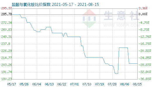 8月15日鹽酸與氯化銨比價(jià)指數(shù)圖