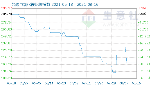 8月16日鹽酸與氯化銨比價(jià)指數(shù)圖