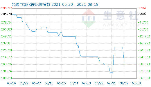 8月18日鹽酸與氯化銨比價指數(shù)圖