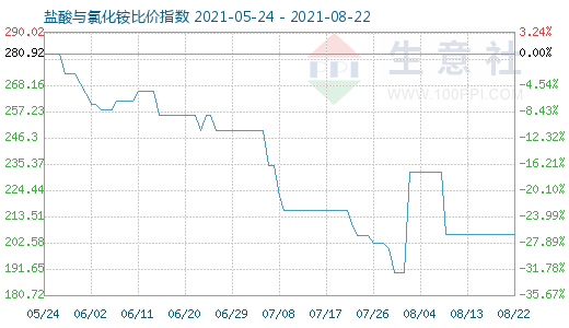 8月22日鹽酸與氯化銨比價指數(shù)圖