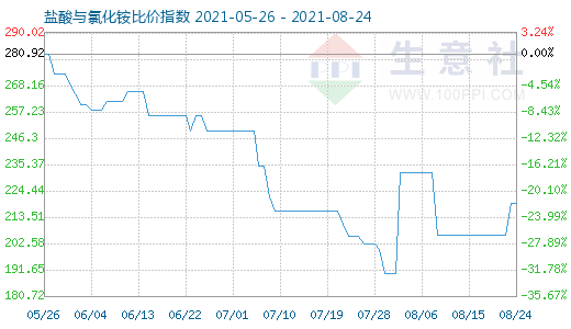 8月24日鹽酸與氯化銨比價(jià)指數(shù)圖