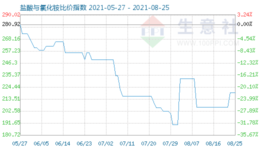 8月25日鹽酸與氯化銨比價指數(shù)圖