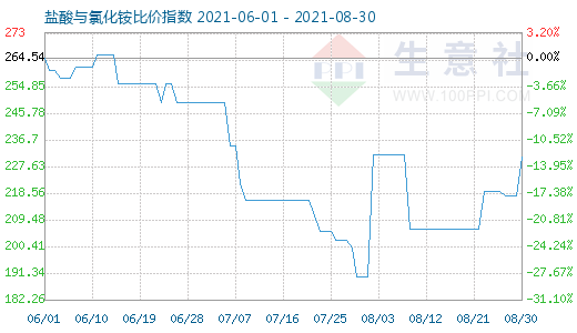 8月30日鹽酸與氯化銨比價(jià)指數(shù)圖