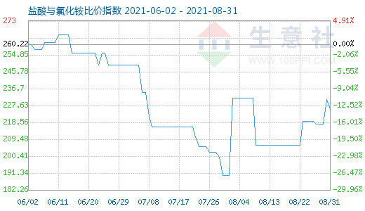 8月31日鹽酸與氯化銨比價指數(shù)圖