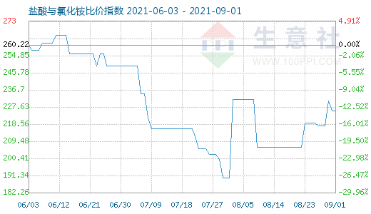 9月1日鹽酸與氯化銨比價(jià)指數(shù)圖