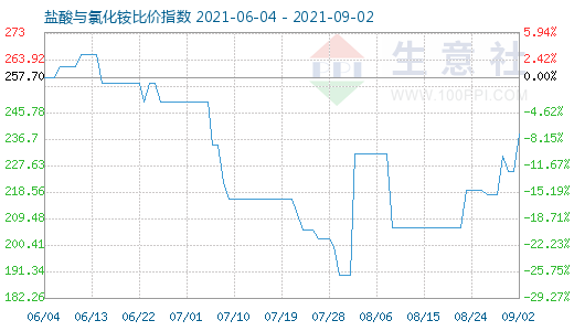 9月2日鹽酸與氯化銨比價指數(shù)圖