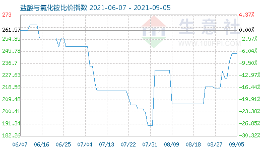 9月5日鹽酸與氯化銨比價(jià)指數(shù)圖