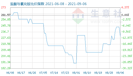 9月6日鹽酸與氯化銨比價(jià)指數(shù)圖