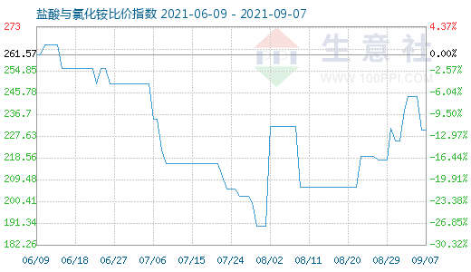 9月7日鹽酸與氯化銨比價指數(shù)圖