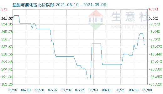 9月8日鹽酸與氯化銨比價指數(shù)圖