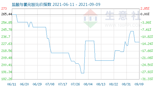 9月9日鹽酸與氯化銨比價(jià)指數(shù)圖