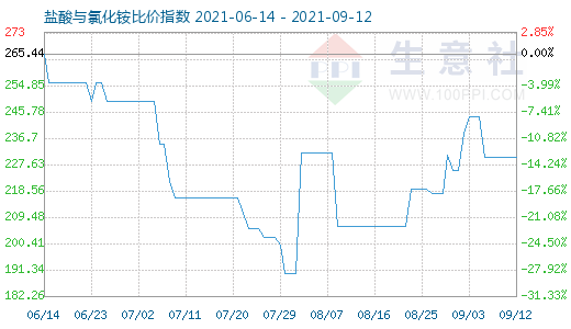 9月12日鹽酸與氯化銨比價(jià)指數(shù)圖