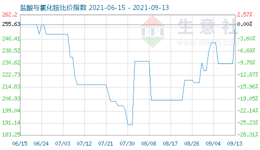 9月13日鹽酸與氯化銨比價指數(shù)圖