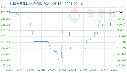 9月16日鹽酸與氯化銨比價(jià)指數(shù)圖