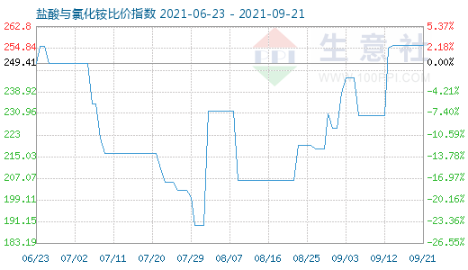 9月21日鹽酸與氯化銨比價(jià)指數(shù)圖