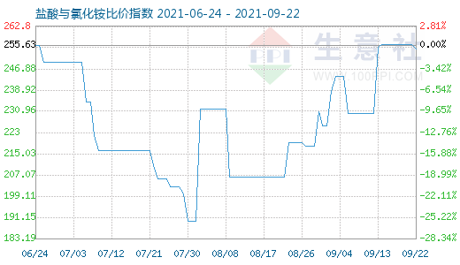 9月22日鹽酸與氯化銨比價(jià)指數(shù)圖