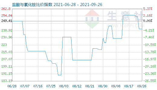 9月26日鹽酸與氯化銨比價(jià)指數(shù)圖