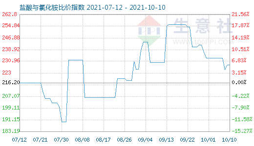 10月10日鹽酸與氯化銨比價指數(shù)圖