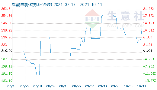 10月11日鹽酸與氯化銨比價指數(shù)圖