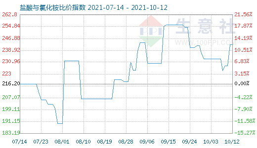 10月12日鹽酸與氯化銨比價指數圖