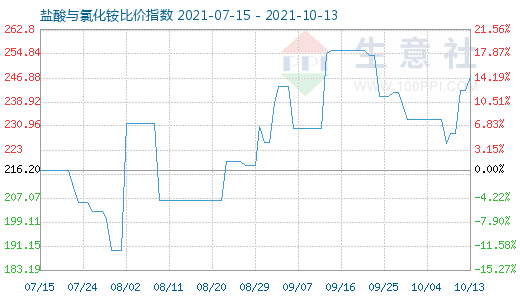 10月13日鹽酸與氯化銨比價(jià)指數(shù)圖