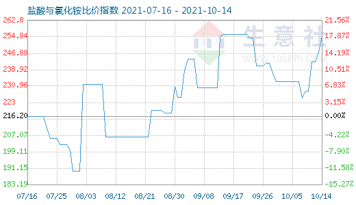 10月14日鹽酸與氯化銨比價(jià)指數(shù)圖