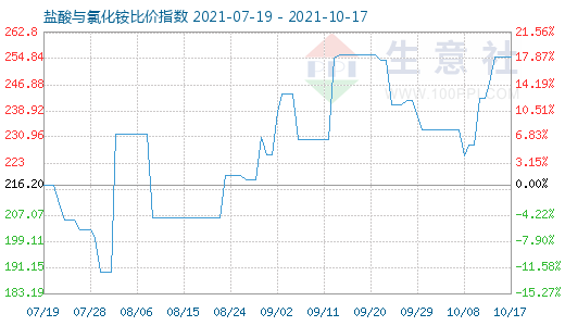 10月17日鹽酸與氯化銨比價指數(shù)圖