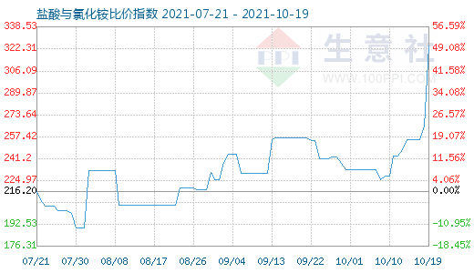 10月19日鹽酸與氯化銨比價指數(shù)圖