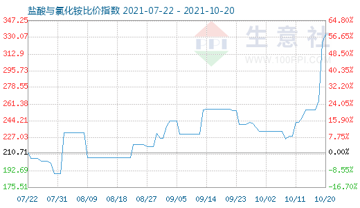 10月20日鹽酸與氯化銨比價指數(shù)圖