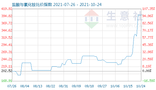 10月24日鹽酸與氯化銨比價指數(shù)圖