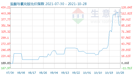 10月28日鹽酸與氯化銨比價(jià)指數(shù)圖