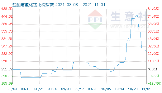 11月1日鹽酸與氯化銨比價(jià)指數(shù)圖