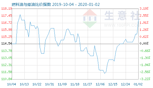 1月2日燃料油與柴油比價(jià)指數(shù)圖