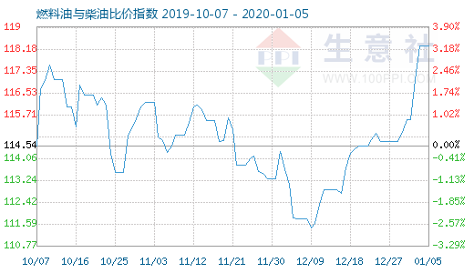 1月5日燃料油與柴油比價指數(shù)圖