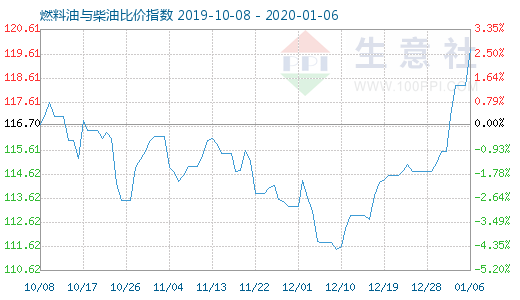 1月6日燃料油與柴油比價(jià)指數(shù)圖