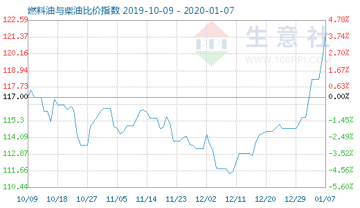 1月7日燃料油與柴油比價(jià)指數(shù)圖