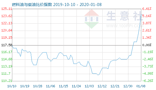 1月8日燃料油與柴油比價指數圖