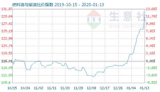 1月13日燃料油與柴油比價(jià)指數(shù)圖