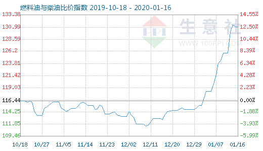 1月16日燃料油與柴油比價指數(shù)圖