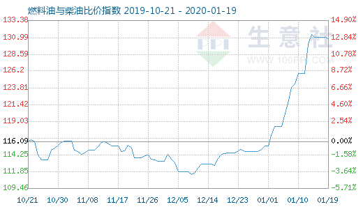 1月19日燃料油與柴油比價指數(shù)圖