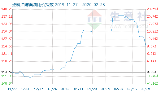 2月25日燃料油與柴油比價(jià)指數(shù)圖