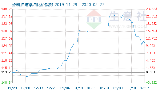 2月27日燃料油與柴油比價(jià)指數(shù)圖