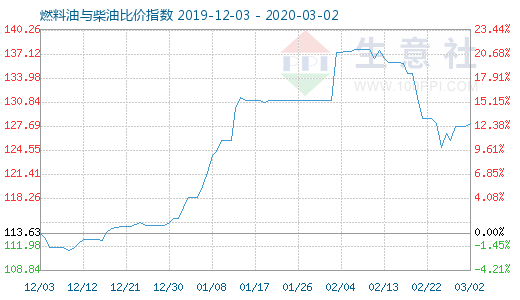 3月2日燃料油與柴油比價(jià)指數(shù)圖