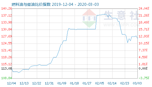 3月3日燃料油與柴油比價(jià)指數(shù)圖